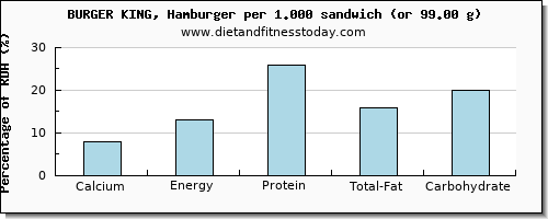 calcium and nutritional content in burger king